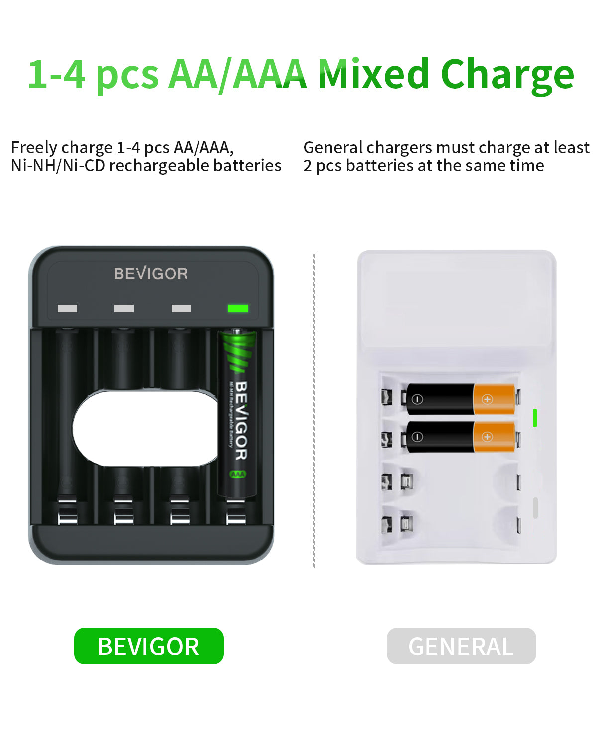 BEVIGOR 4 Bays AA AAA Battery Charger USB for NiMH/NiCD Batteries