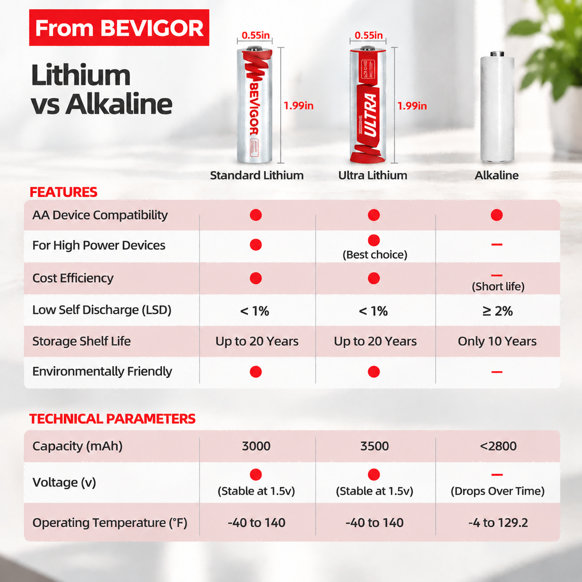 Lithium AA Battery vs Alkaline Battery