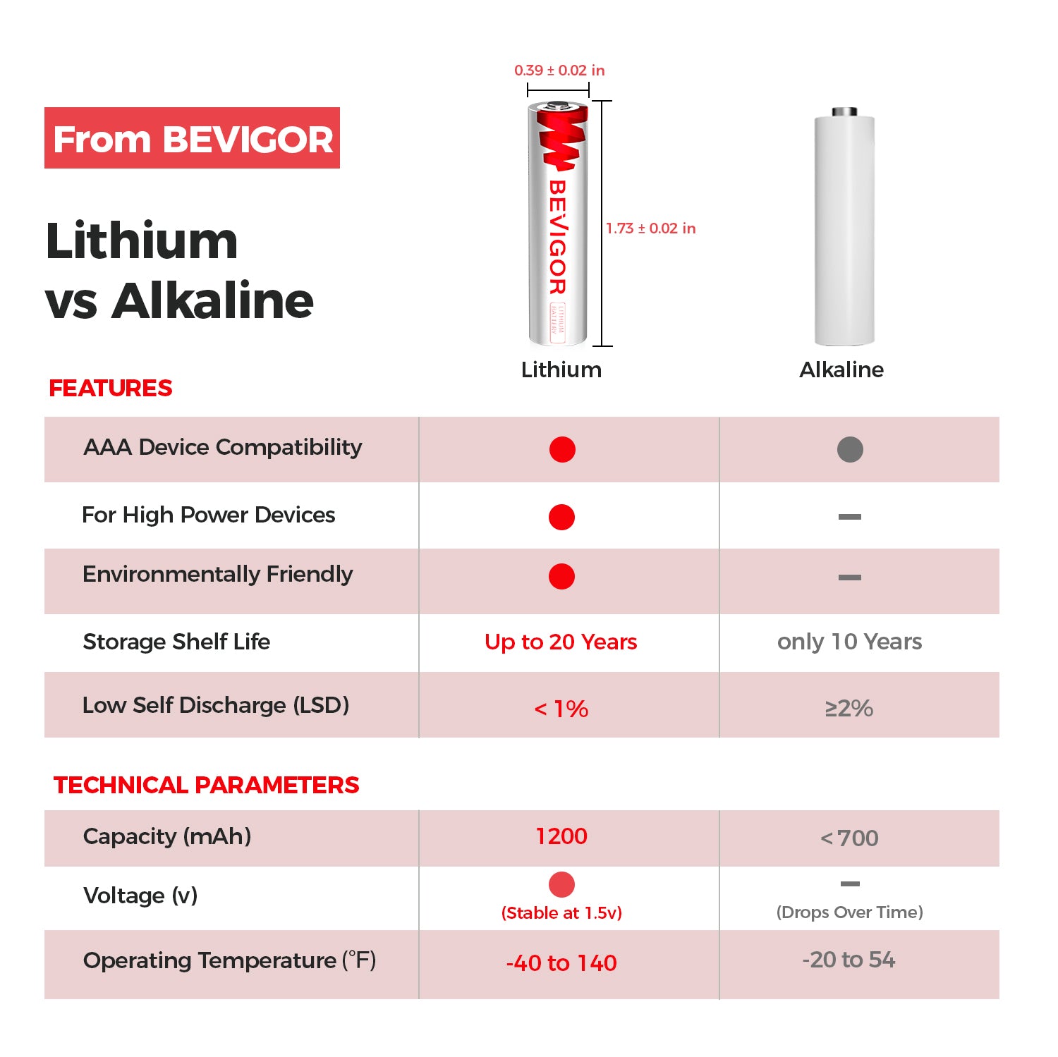 Bevigor Ultimate 1200mAh AAA Lithium Iron Batteries 1.5V