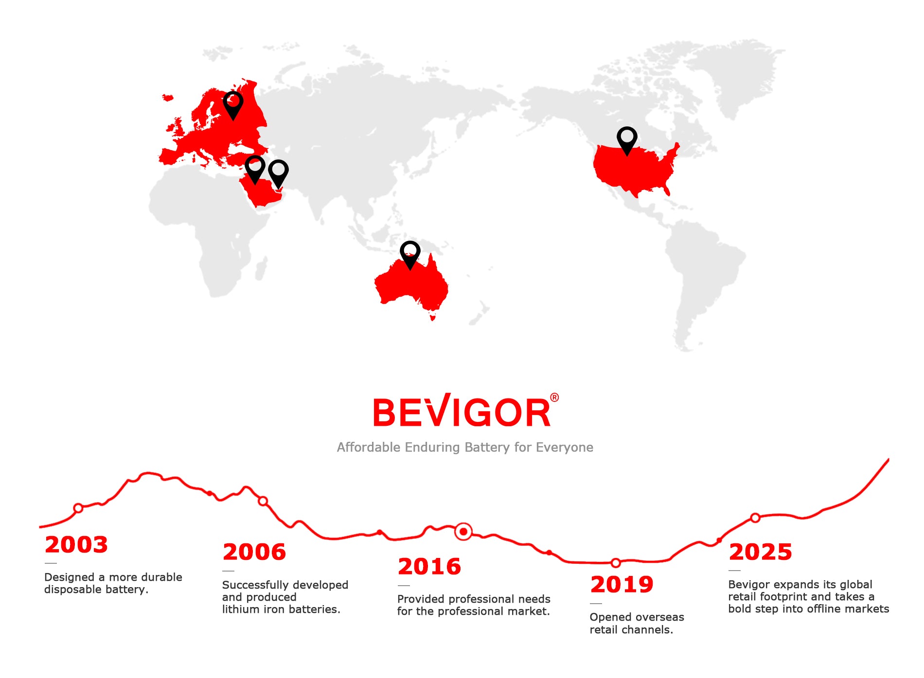 bevigor timeline in brand development