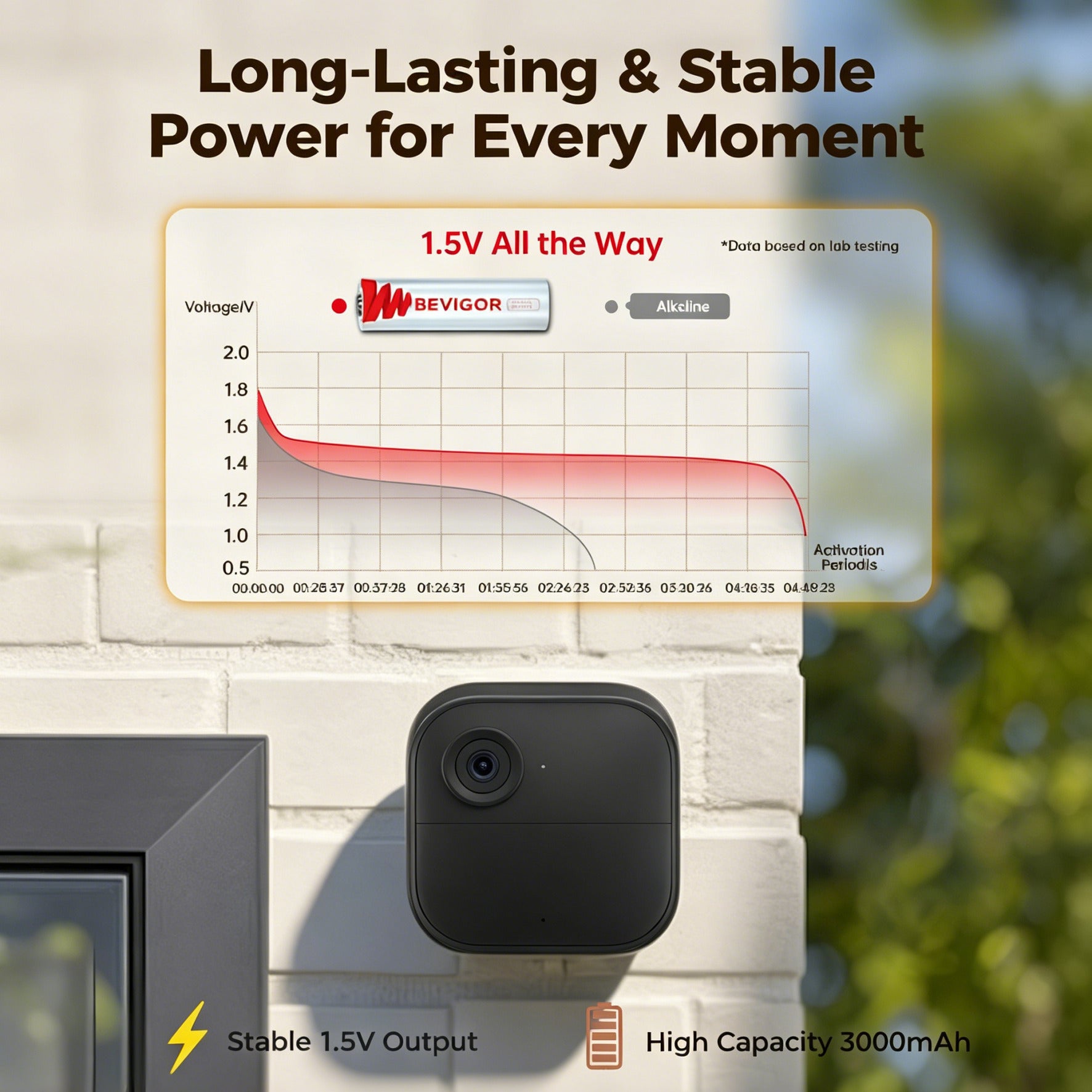 AA Battery in Blink Camera Long Lasting