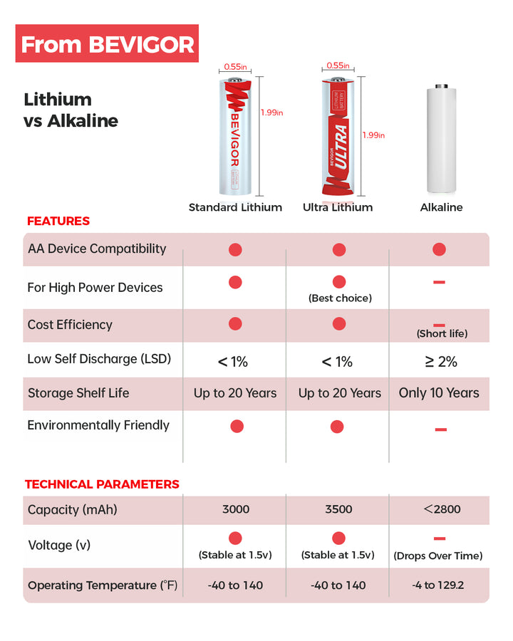 NiMH vs. Lithium AA Batteries: Which is Best for Your Devices? – BEVIGOR