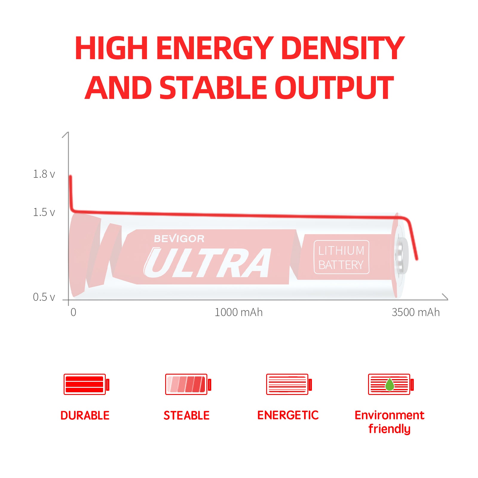 Bevigor Ultra 3500mAh AA Lithium Batteries – Bulk Pack